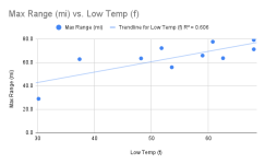 Max Range (mi) vs. Low Temp (f).png