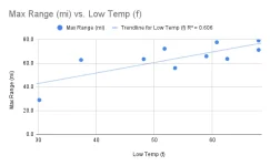 Max Range (mi) vs. Low Temp (f).webp Max Range (mi) vs. Low Temp (f).webp