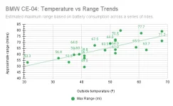 BMW CE-04 Temperature vs Range Trends.webp