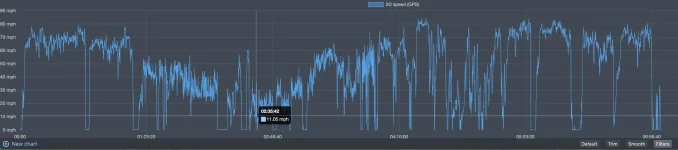 day-3-speed-graph.webp